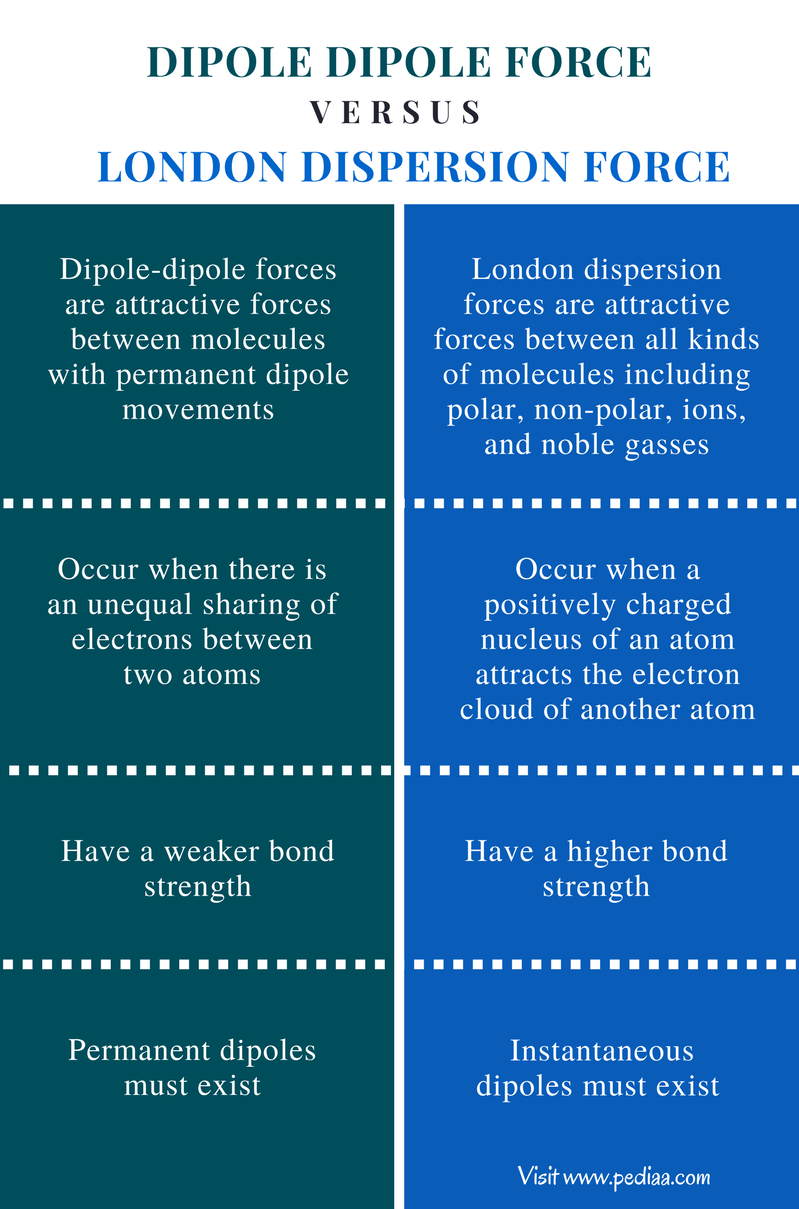 Difference Between Dipole Dipole and London Dispersion Forces - Comparison Summary