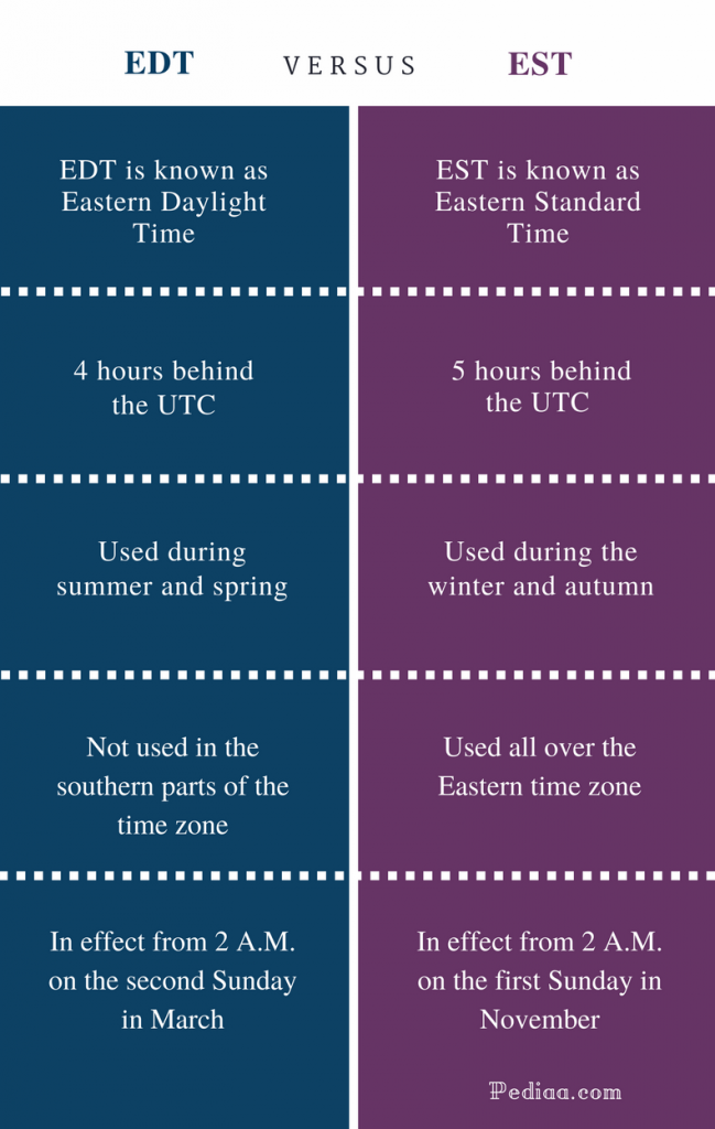 Difference Between EDT And EST Definition Time Differences Time Zones