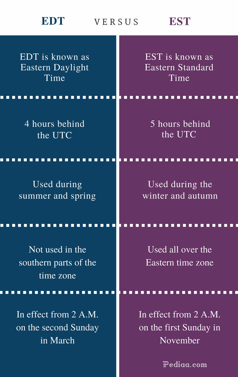 Difference Between EDT And EST Definition Time Differences Time Zones