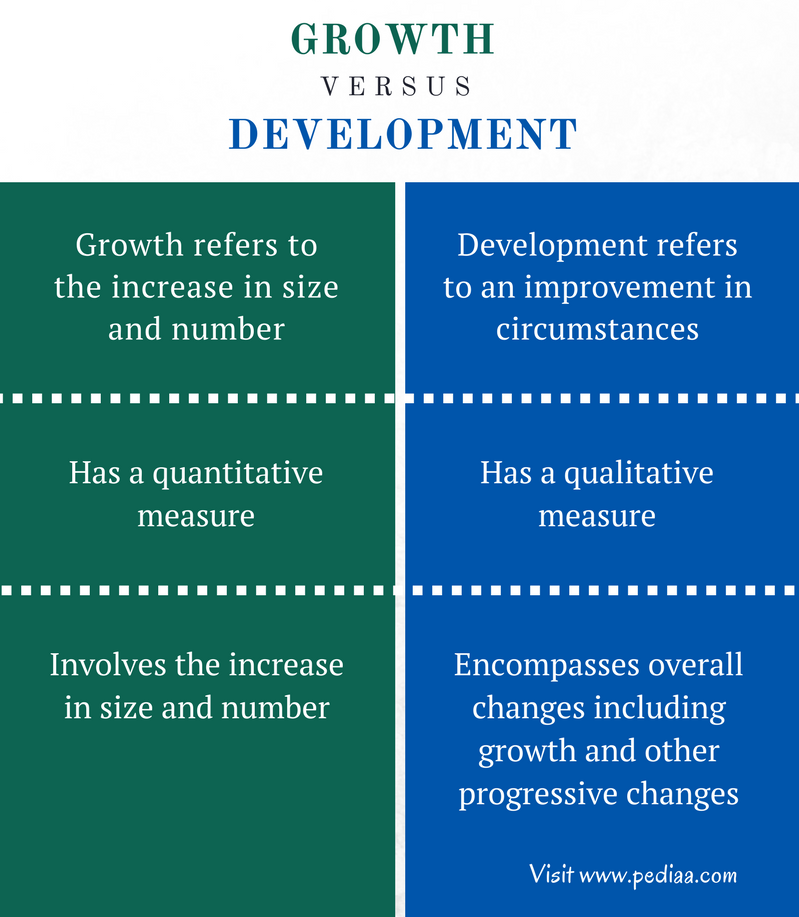 Difference Between Growth and Development - Comparison Summary