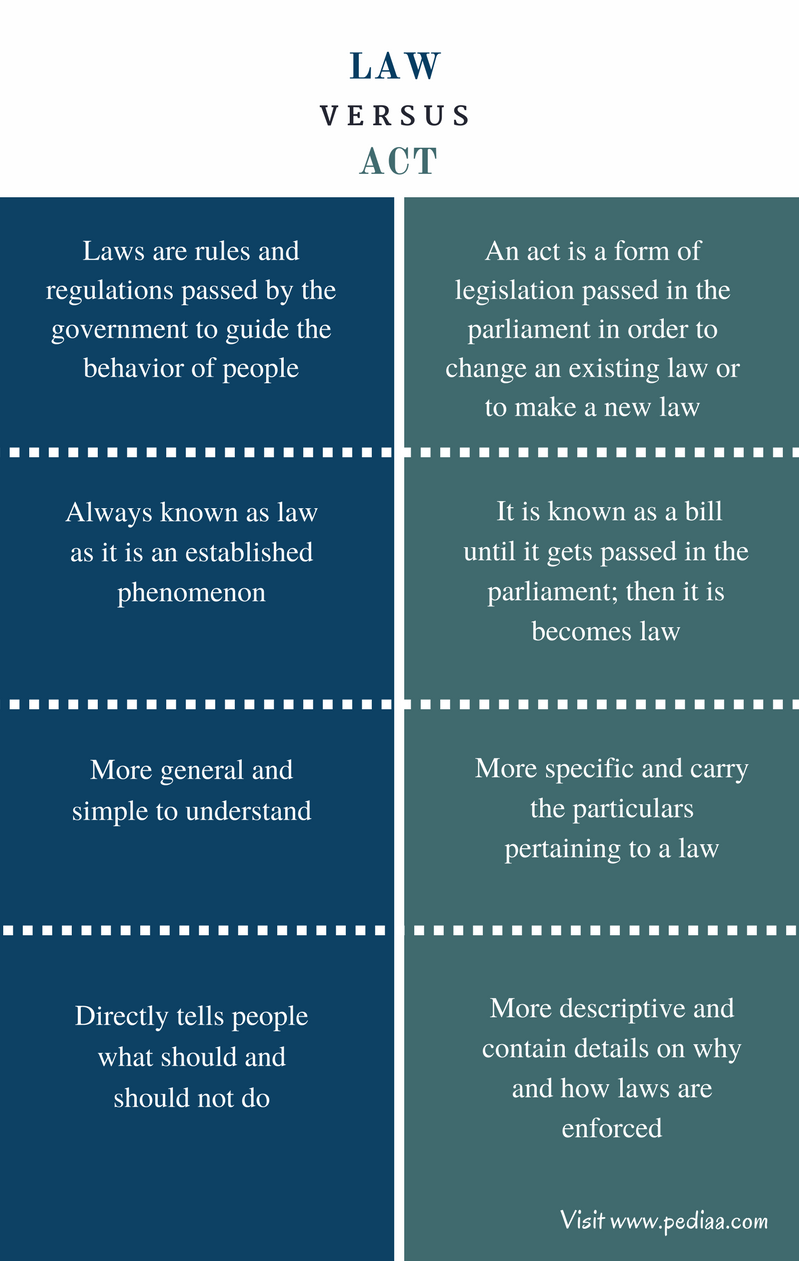 Difference Between Law and Act - Comparison Summary