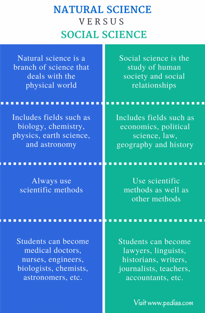 Difference Between Natural Science and Social Science Definition