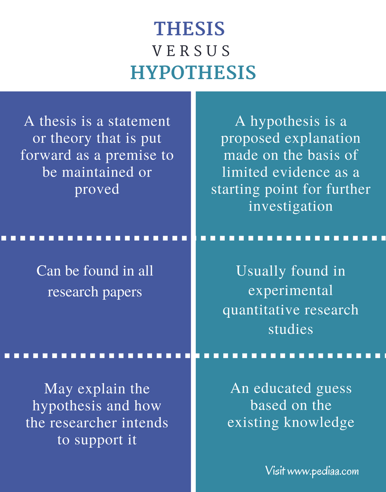 thesis statement hypothesis difference