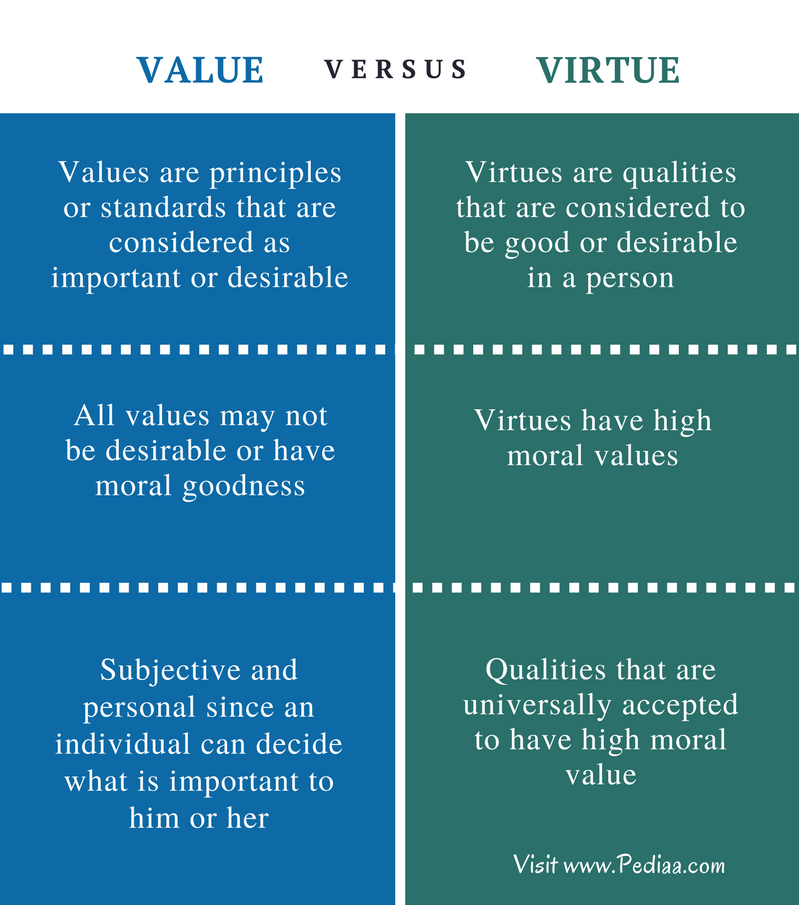 Difference Between Value And Virtue Definition Characteristics Examples   Difference Between Value And Virtue Comparison Summary 1 