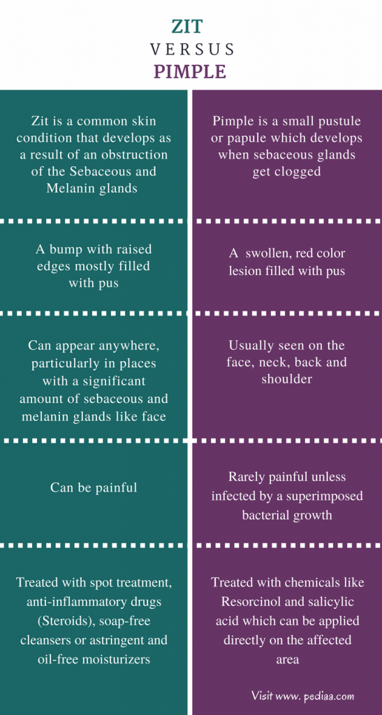 Difference Between Zit and Pimple Features, Causes, Management and