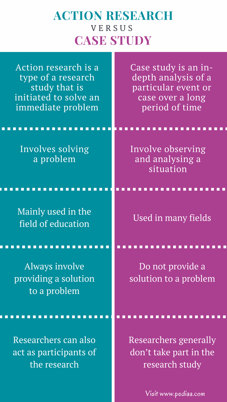 case study vs lab experiment