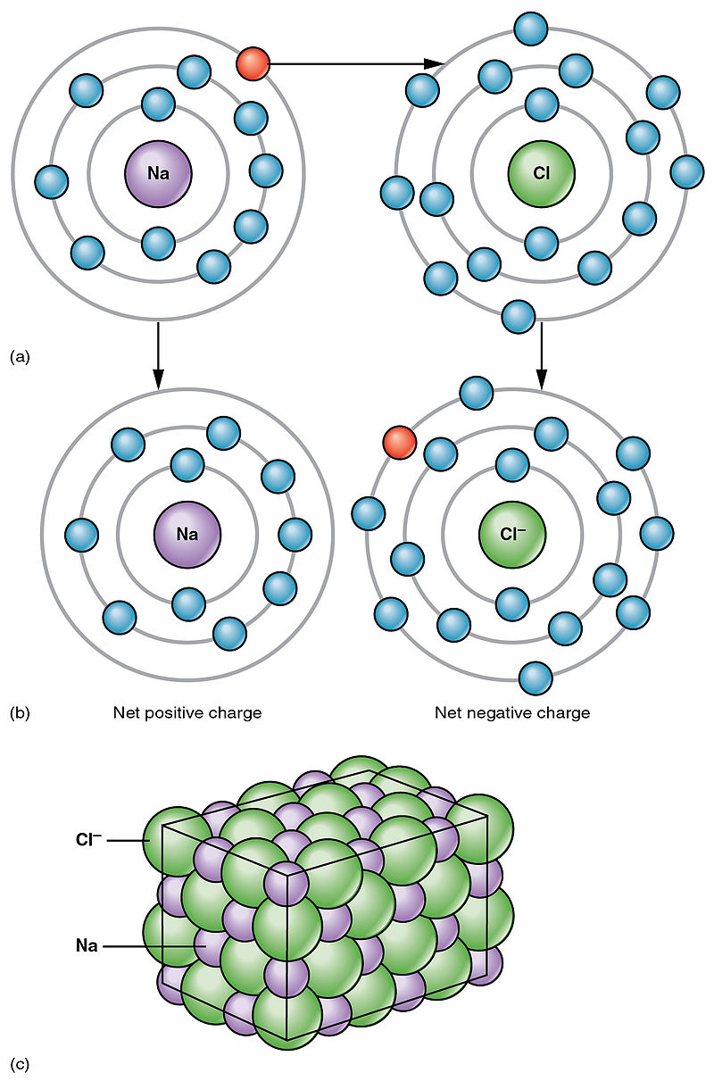 Main Difference -  Atom vs  Molecule 
