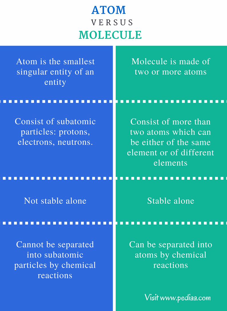 Difference Between Atom and Molecule - Comparison Summary