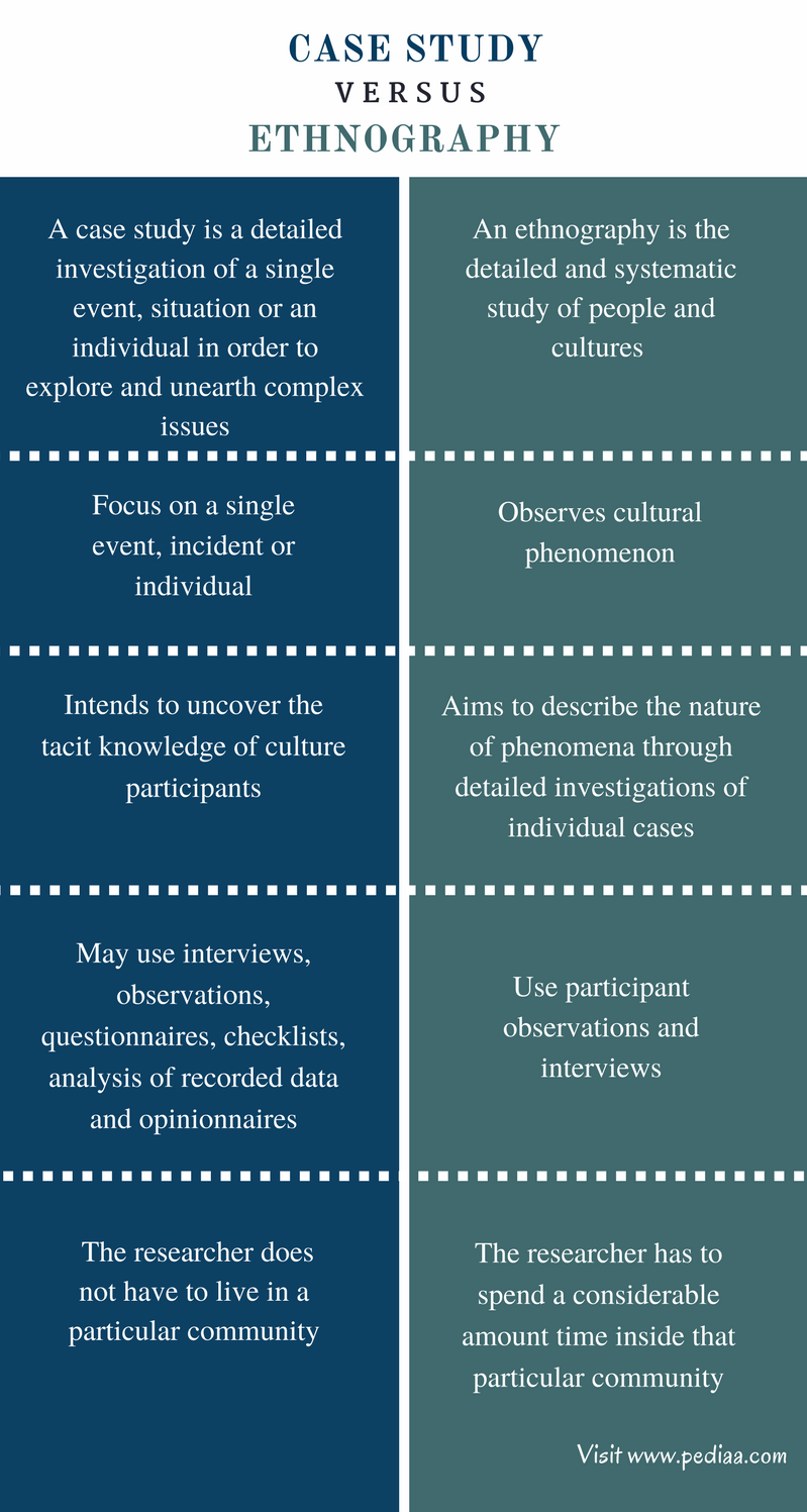 Difference Between Case Study and Ethnography - Comparison Summary