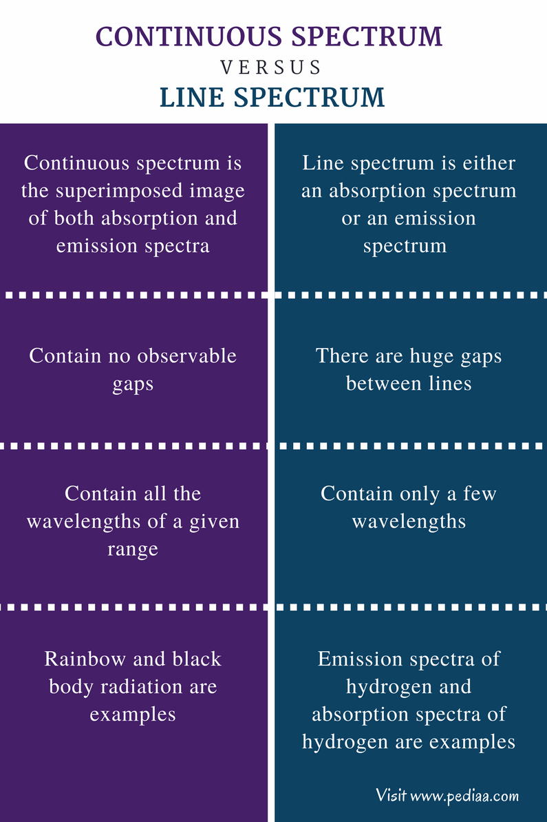 Difference Between Continuous Spectrum and Line Spectrum - Comparison Summary