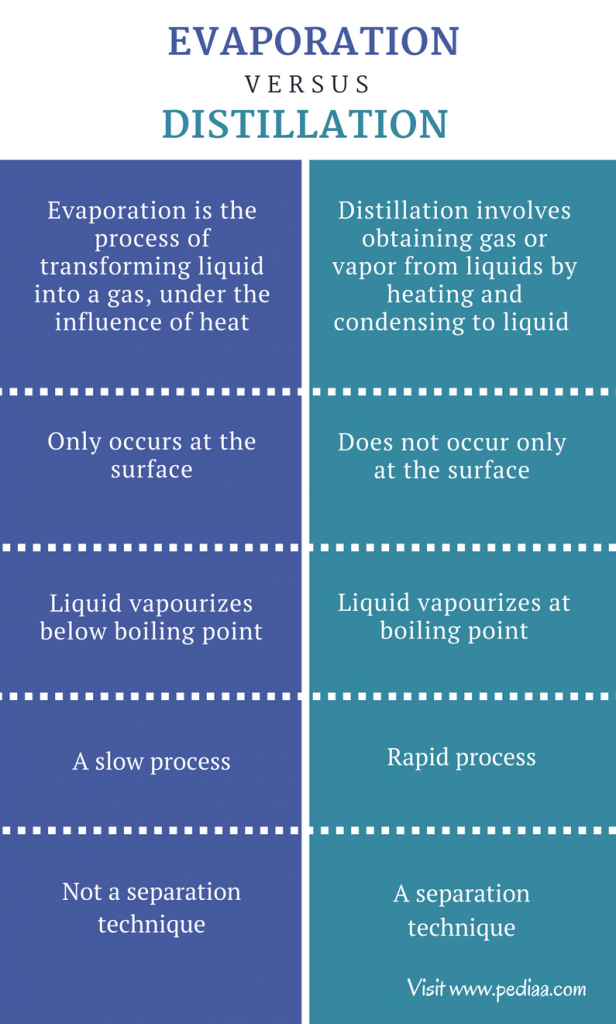 Difference Between Evaporation and Distillation Definition, Process, Chemistry, Uses