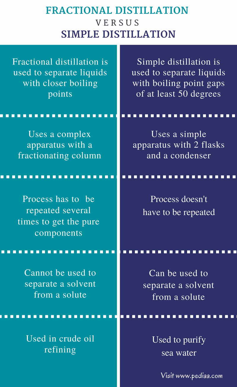 Difference Between Fractional Distillation And Simple Distillation 