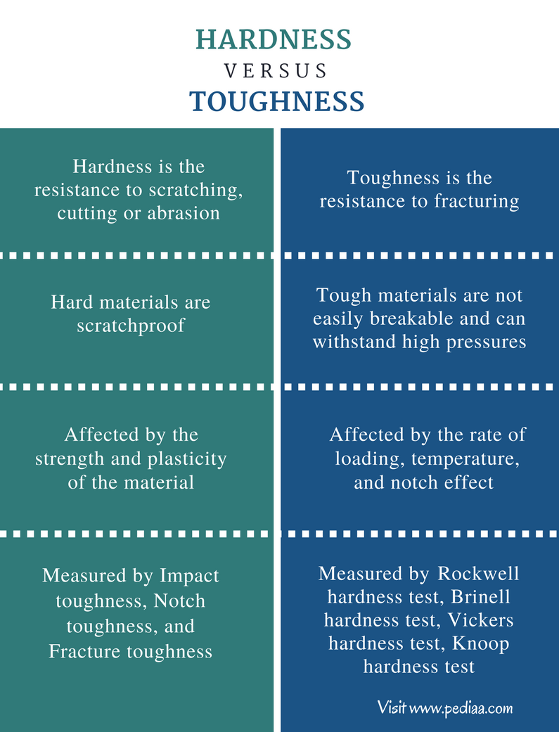 Difference Between Hardness and Toughness - Comparison Summary