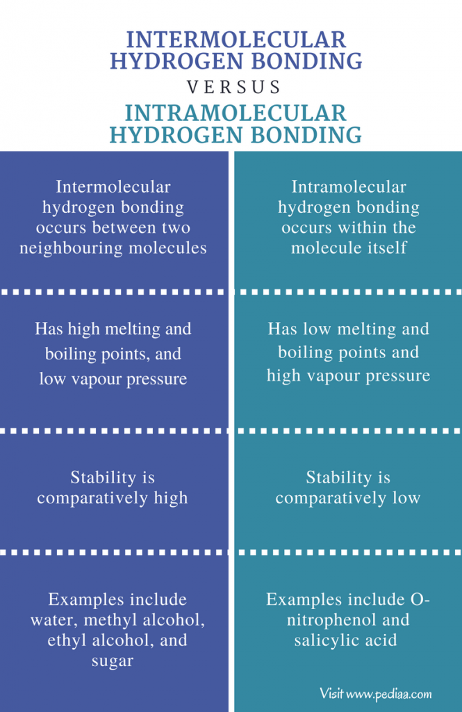 Difference Between Intermolecular and Intramolecular Hydrogen Bonding ...