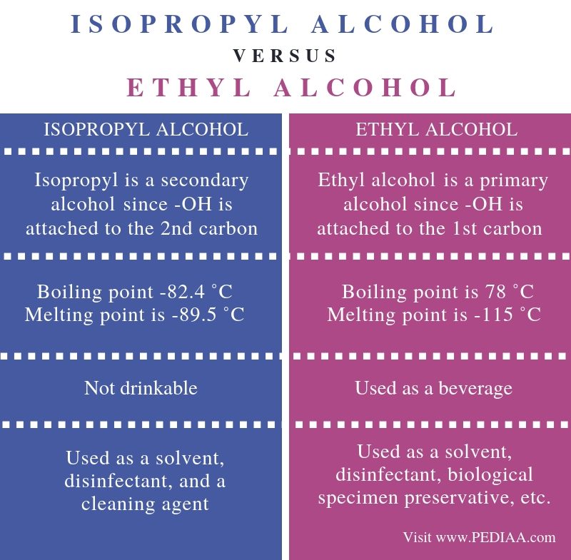 Difference Between Isopropyl and Ethyl Alcohol - Comparison Summary