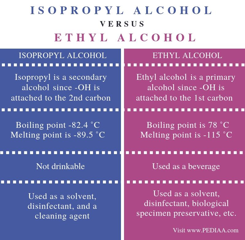 Difference Between Isopropyl and Ethyl Alcohol | Structure ...