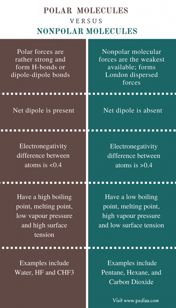 difference-between-polar-and-nonpolar-molecules-definition-formation