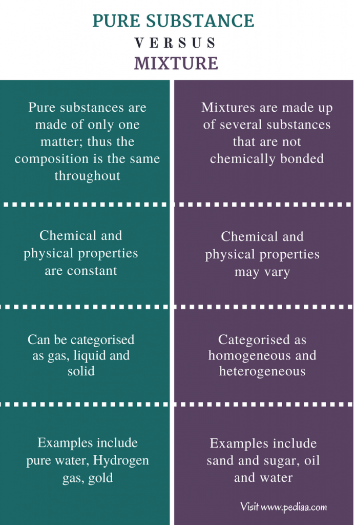 Difference Between Pure Substance And Mixture Definition Composition 