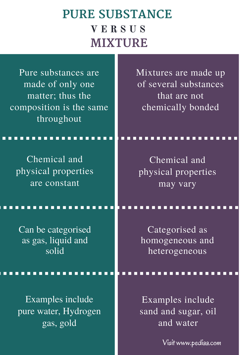 Difference Between Pure Substance and Mixture - Comparison Summary