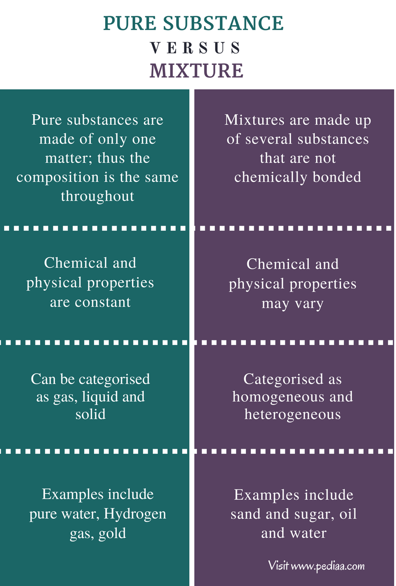 Pure Substance Vs Mixtures