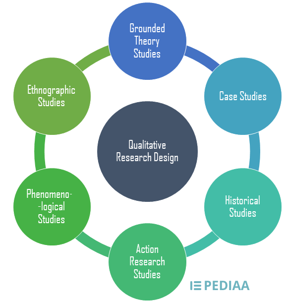 What is Research Design in Qualitative Research 6 qualitative