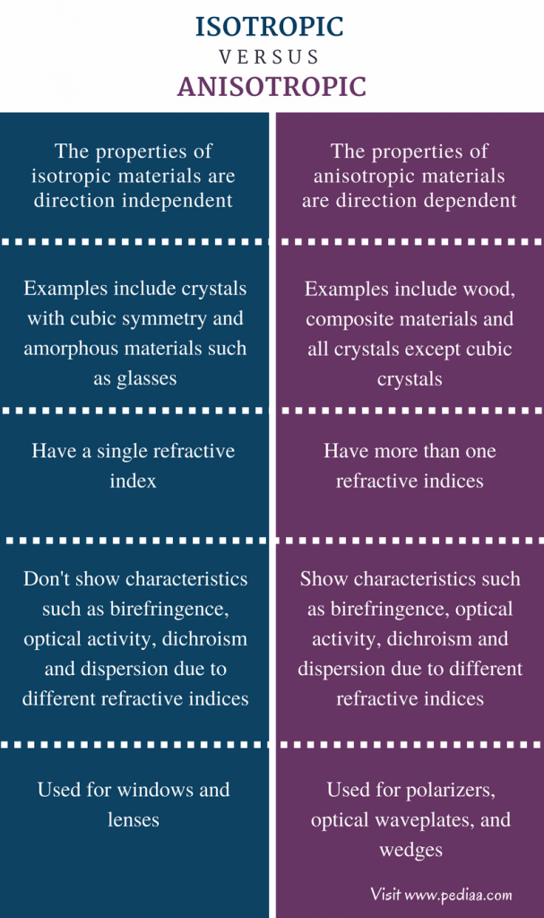 Difference Between Isotropic and Anisotropic Definition, Properties, Examples