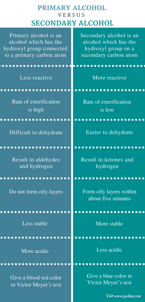 Difference Between Primary and Secondary Alcohol | Characteristics ...