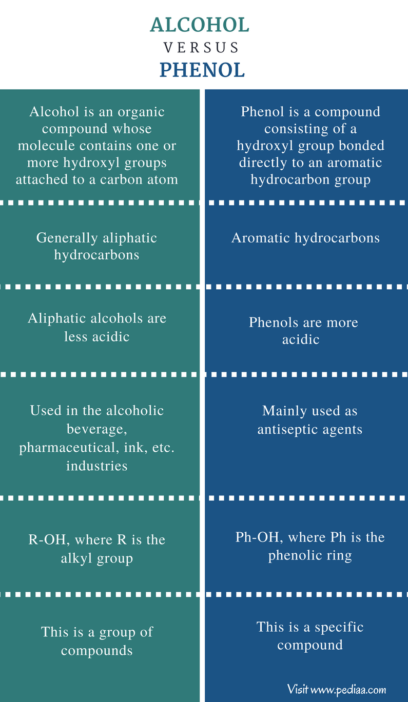 Difference Between Alcohol and Phenol - Comparison Summary