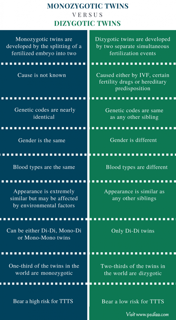 difference-between-monozygotic-and-dizygotic-twins-definition-cause