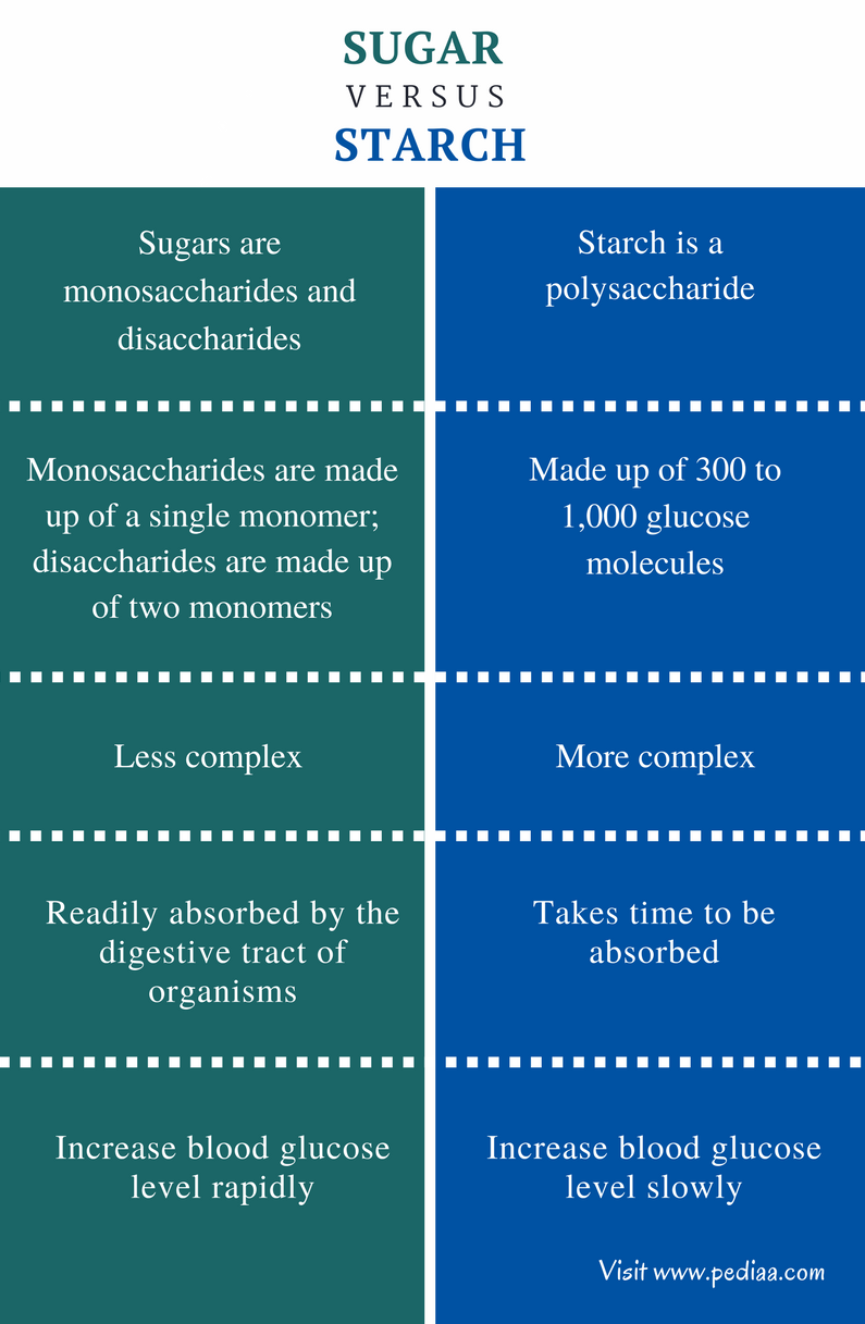 Difference Between Sugar and Starch - Comparison Summary