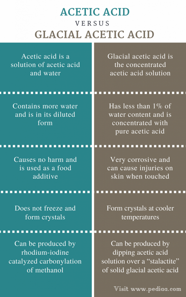 Difference Between Acetic Acid and Glacial Acetic Acid Properties