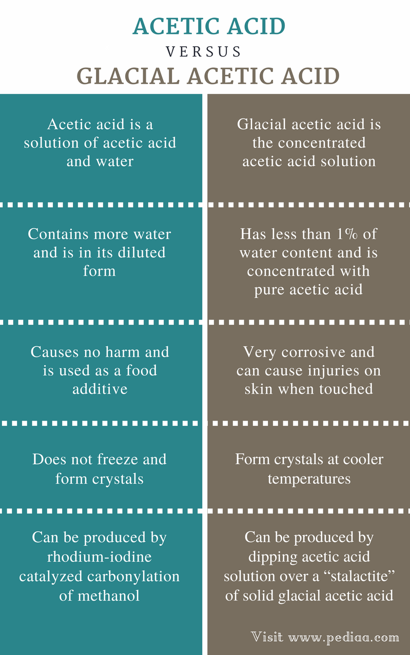 Difference Between Acetic Acid And Glacial Acetic Acid Properties   Difference Between Acetic Acid And Glacial Acetic Acid Comparison Summary 