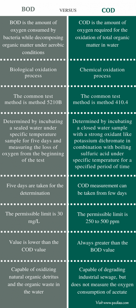 Difference Between Bod And Cod Definition Test Method And Procedure