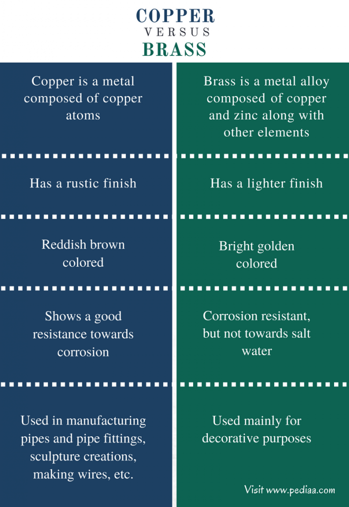 Difference Between Copper And Brass Composition Appearance Properties Uses 0088