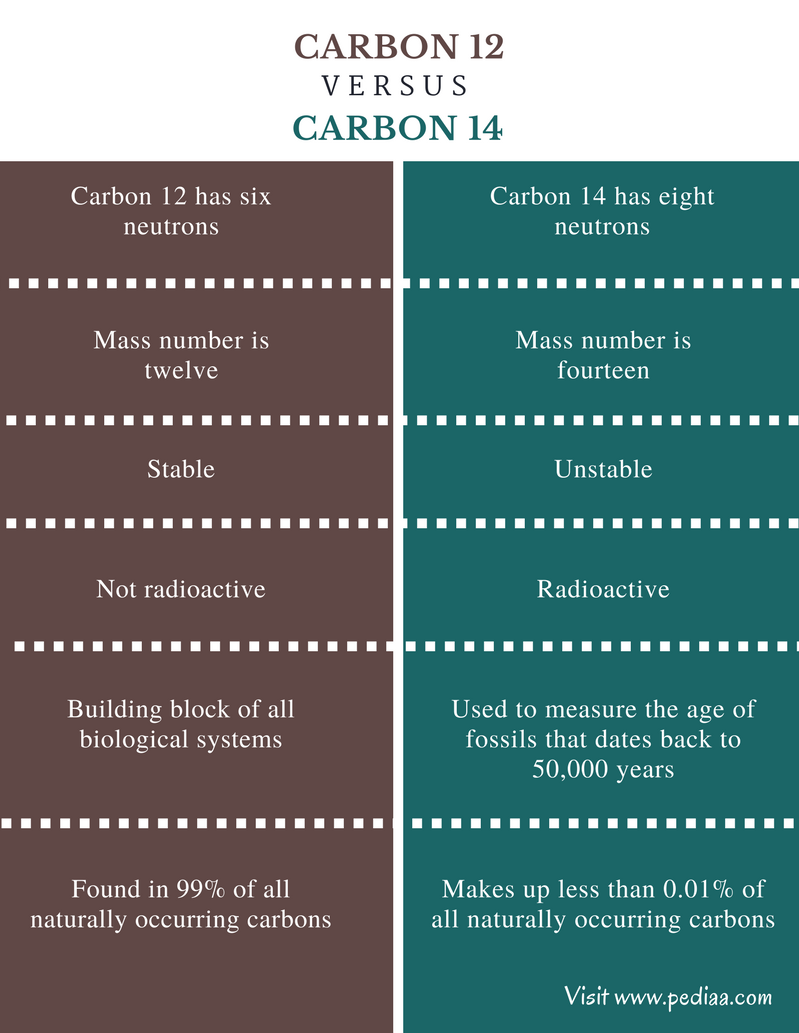 Difference Between Carbon 12 and Carbon 14 - Comparison Summary