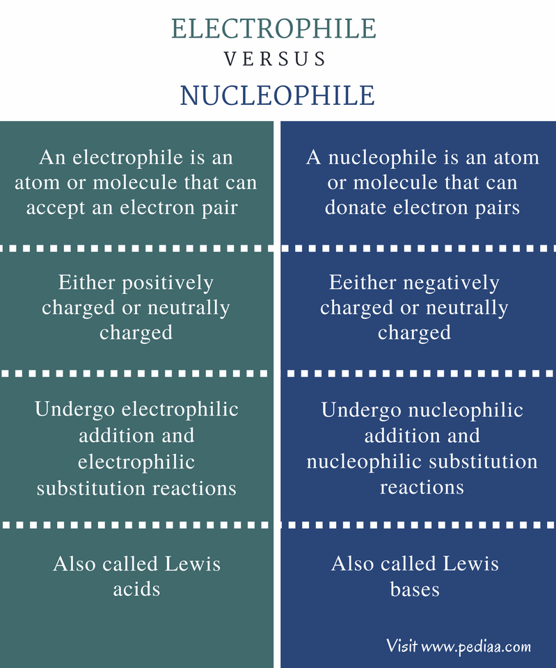 Difference Between Electrophile and Nucleophile - Comparison Summary