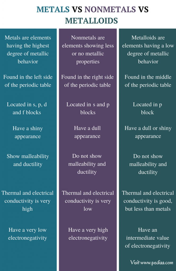Difference Between Metals Nonmetals and Metalloids Definition
