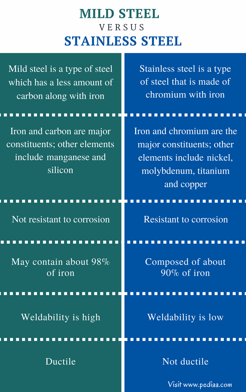 difference-between-mild-steel-and-stainless-steel-composition