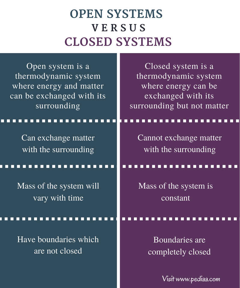 Difference Between Open and Closed Systems - Comparison Summary