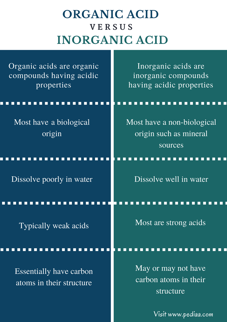 Difference Between Organic Acid and Inorganic Acid | Definition ...