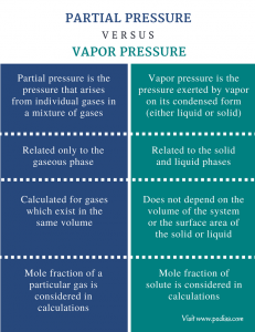 Difference Between Partial Pressure and Vapor Pressure | Definition ...