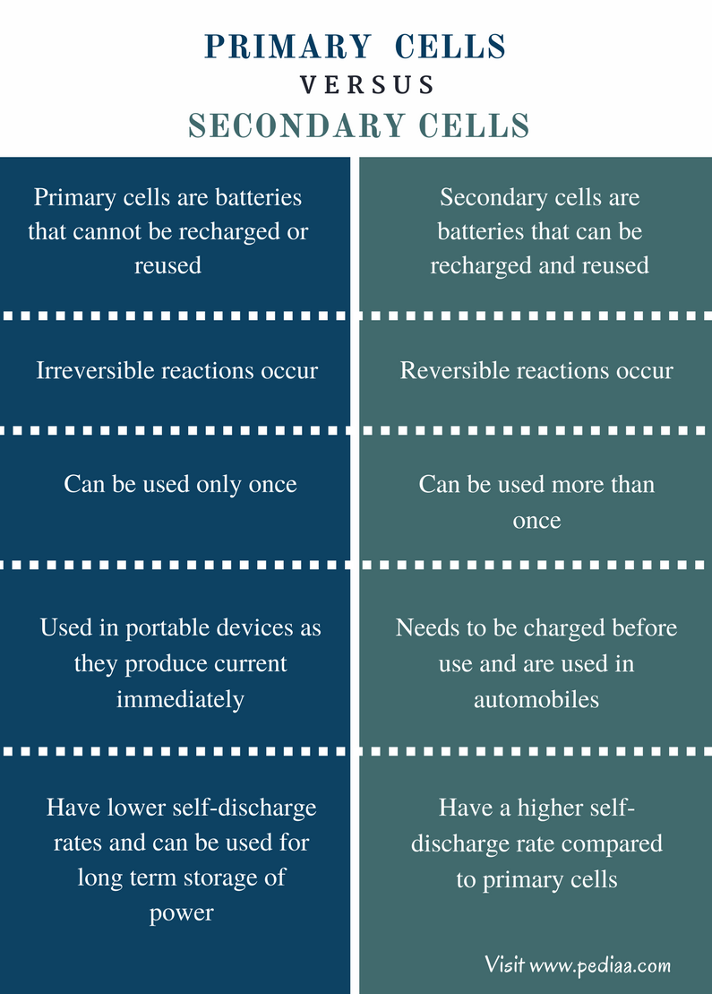 Difference Between Primary and Secondary Cells - Comparison Summary