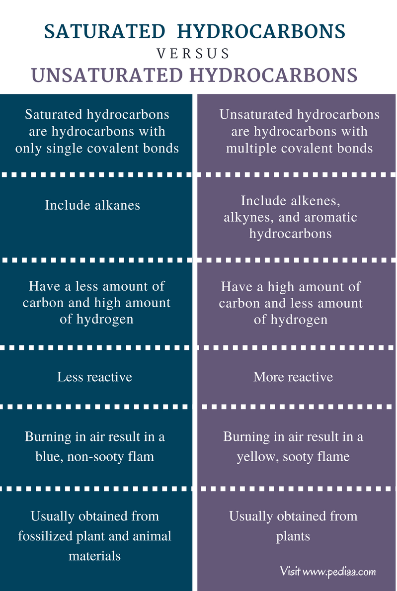 difference-between-saturated-and-unsaturated-hydrocarbons-definition