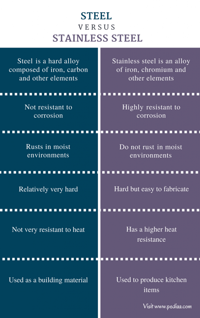 Difference Between Steel and Stainless Steel Definition, Composition