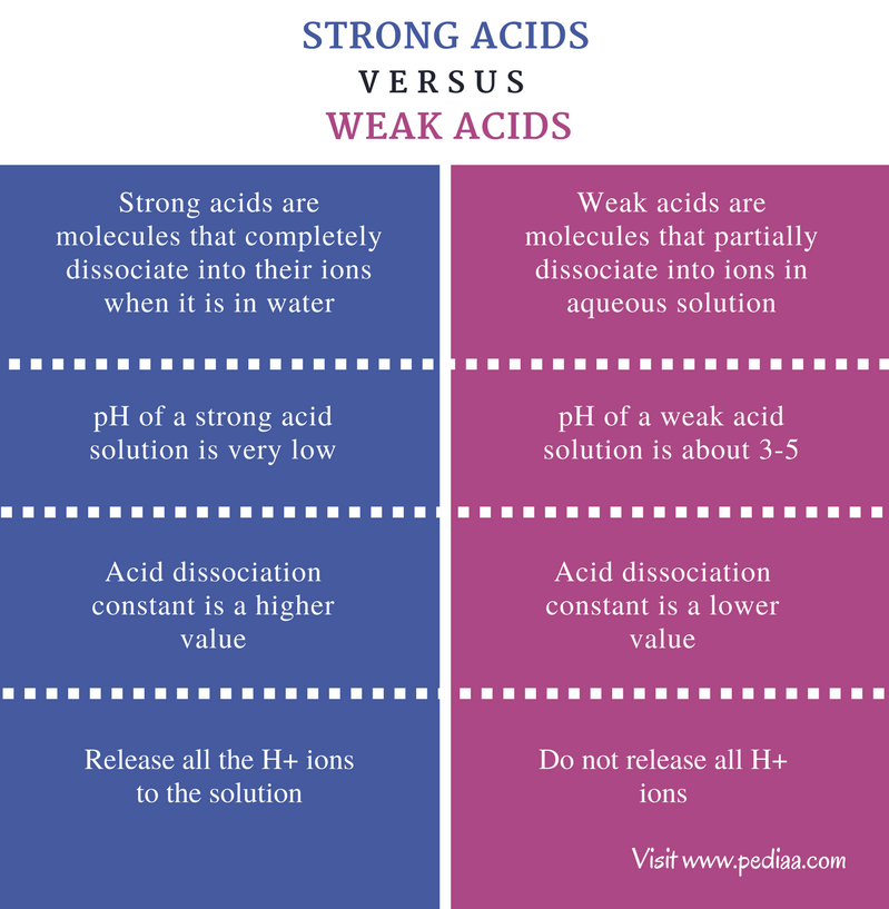 Difference Between Strong and Weak Acids - Comparison Summary