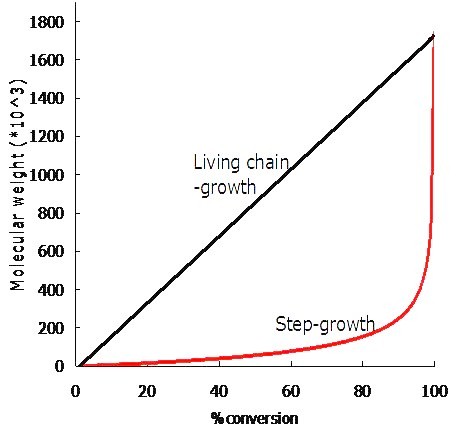 Difference between Chain Growth and Step Growth Polymerization - 3