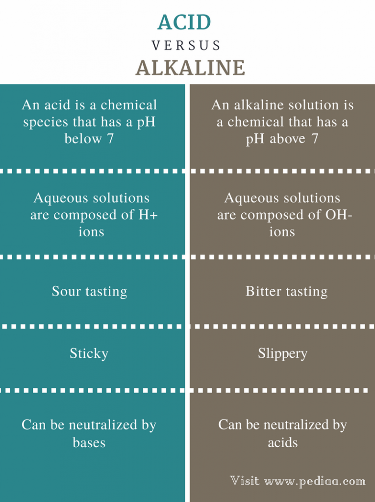 Difference Between Acid and Alkaline - Comparison Summary
