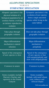 Difference Between Allopatric and Sympatric Speciation | Definition