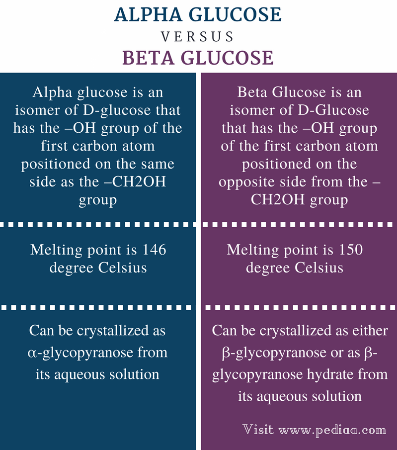 Difference Between Alpha And Beta Glucose Definition Structure 