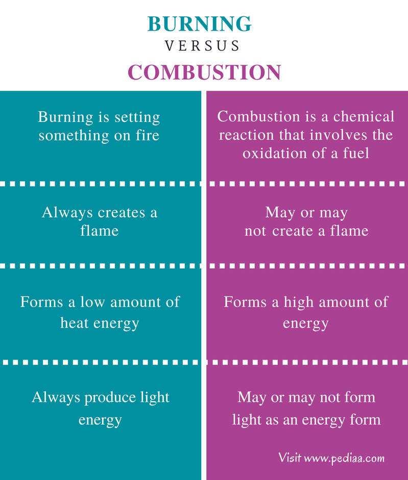 Difference Between Burning and Combustion - Comparison Summary